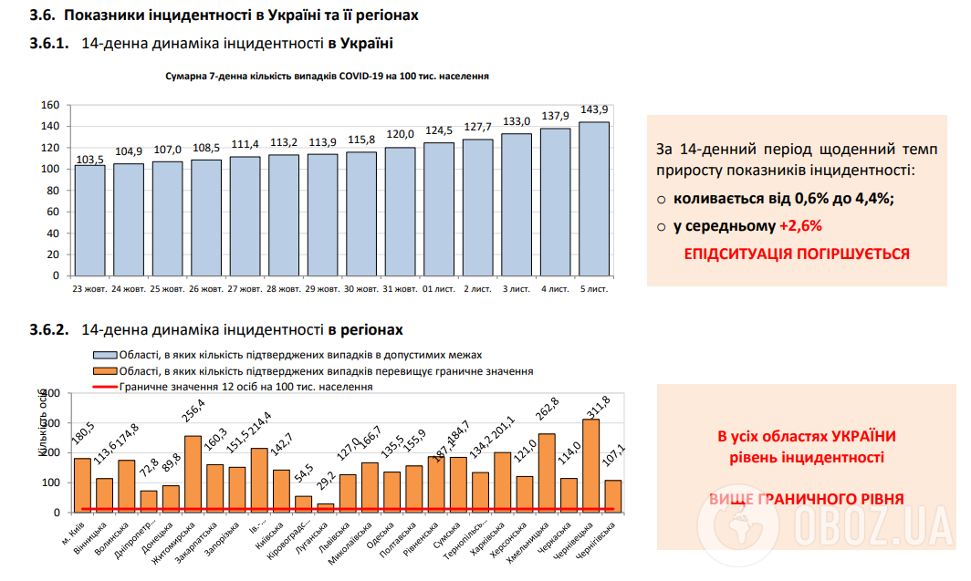 Показатели инцидентности в Украине.