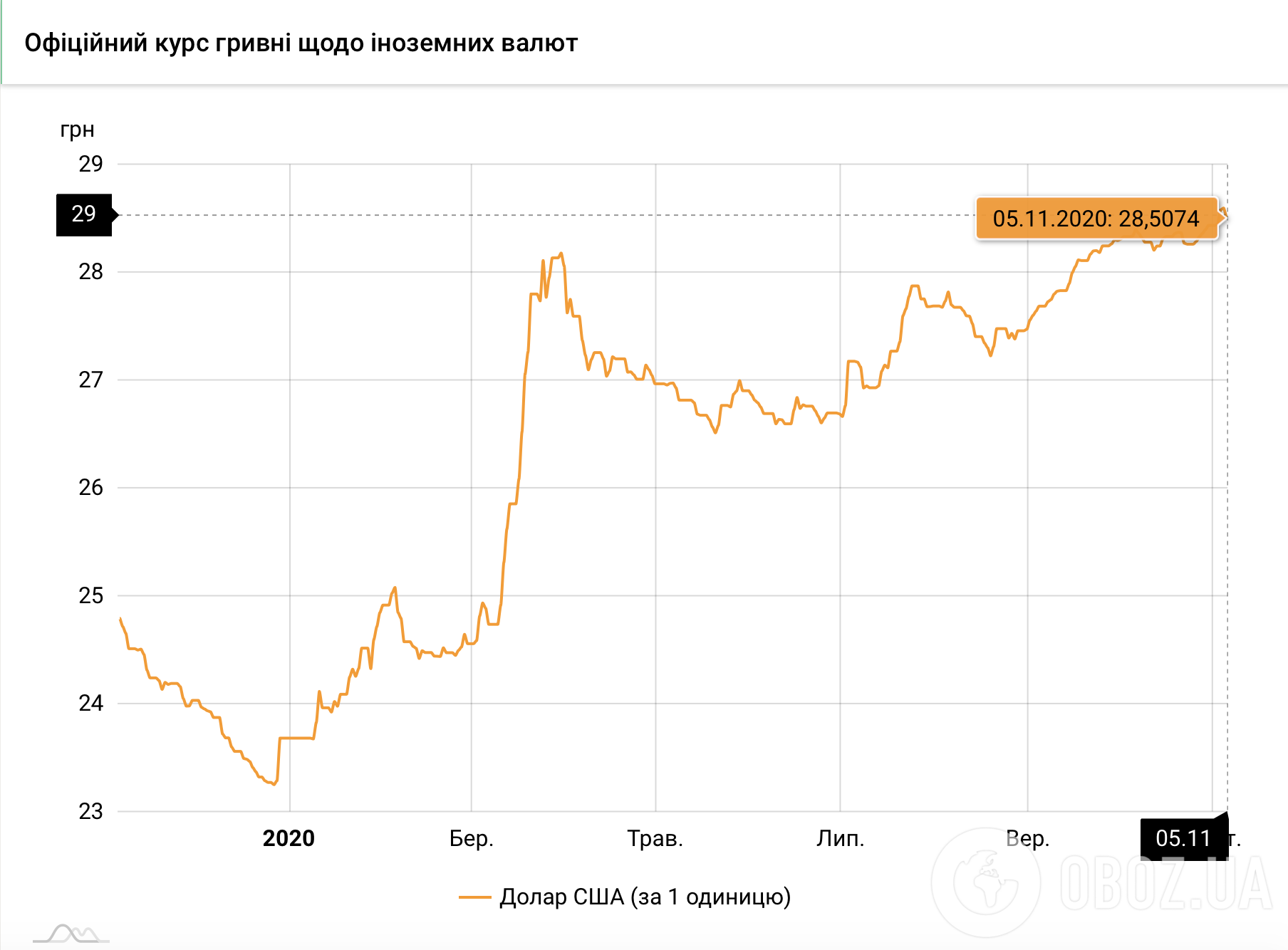 Курс долара НБУ