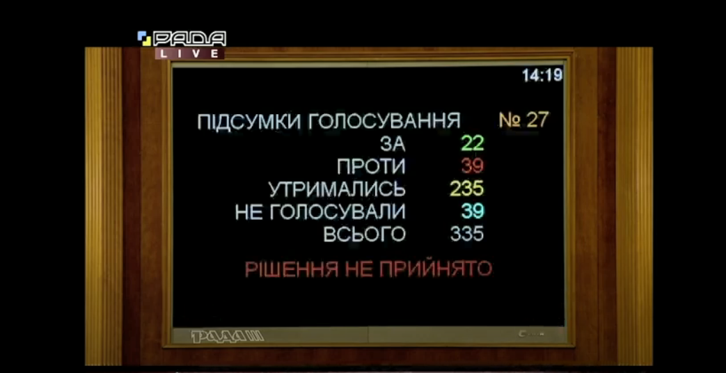 Підсумки голосування за відправку на повторне перше читання законопроєкту Зеленського про судову реформу.