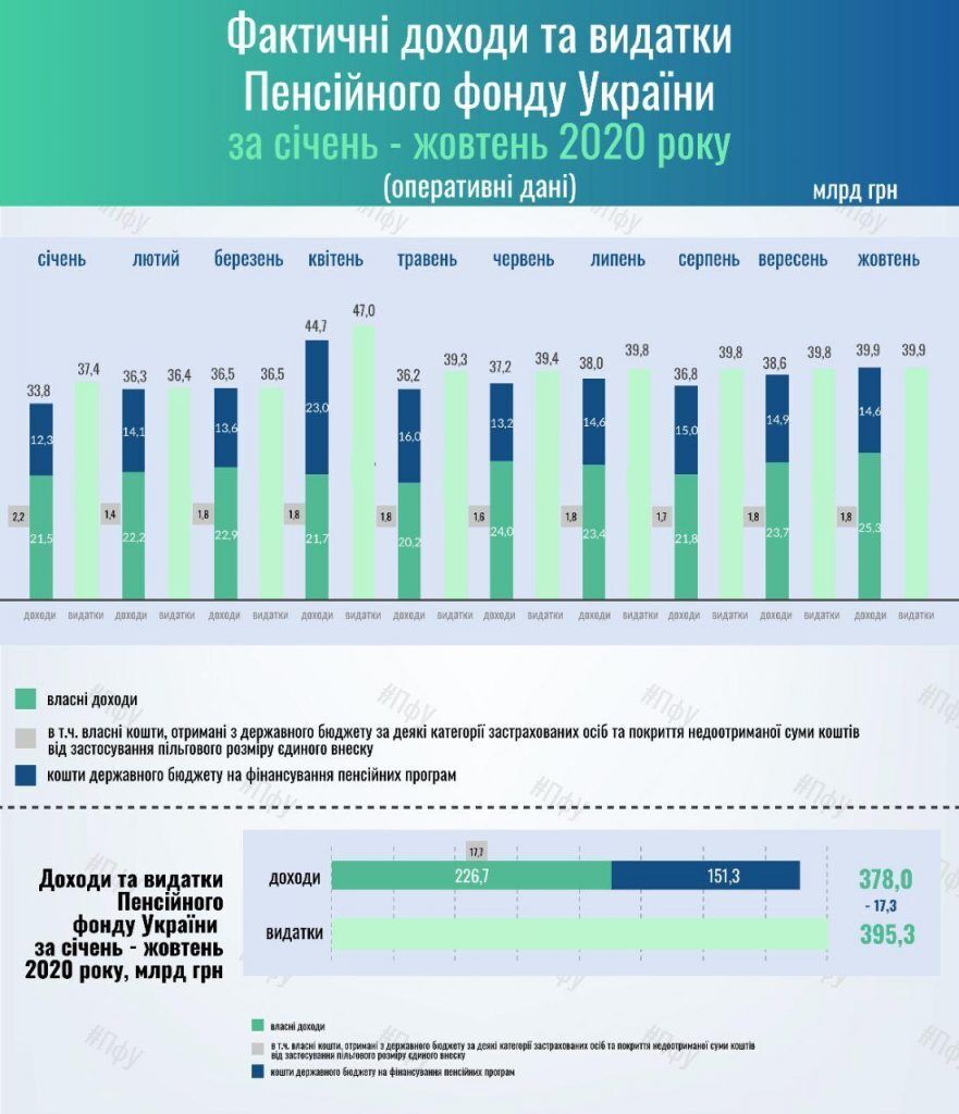 Фактические доходы и расходы ПФУ