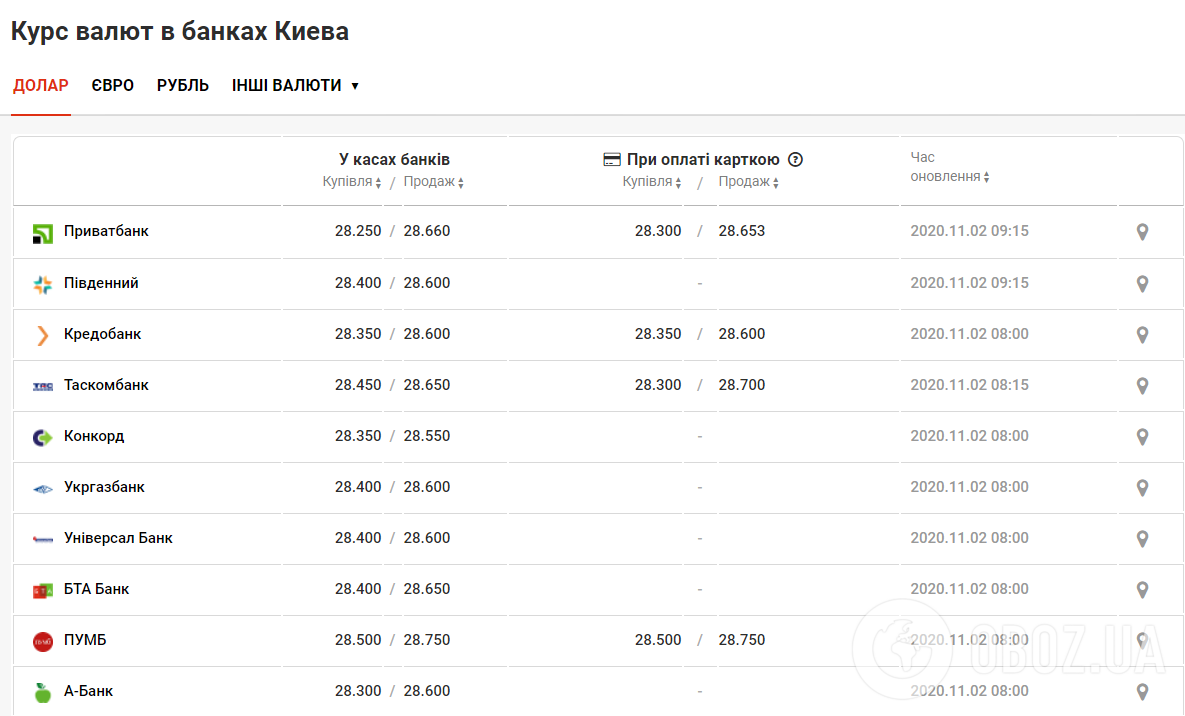 Курс долара в банках