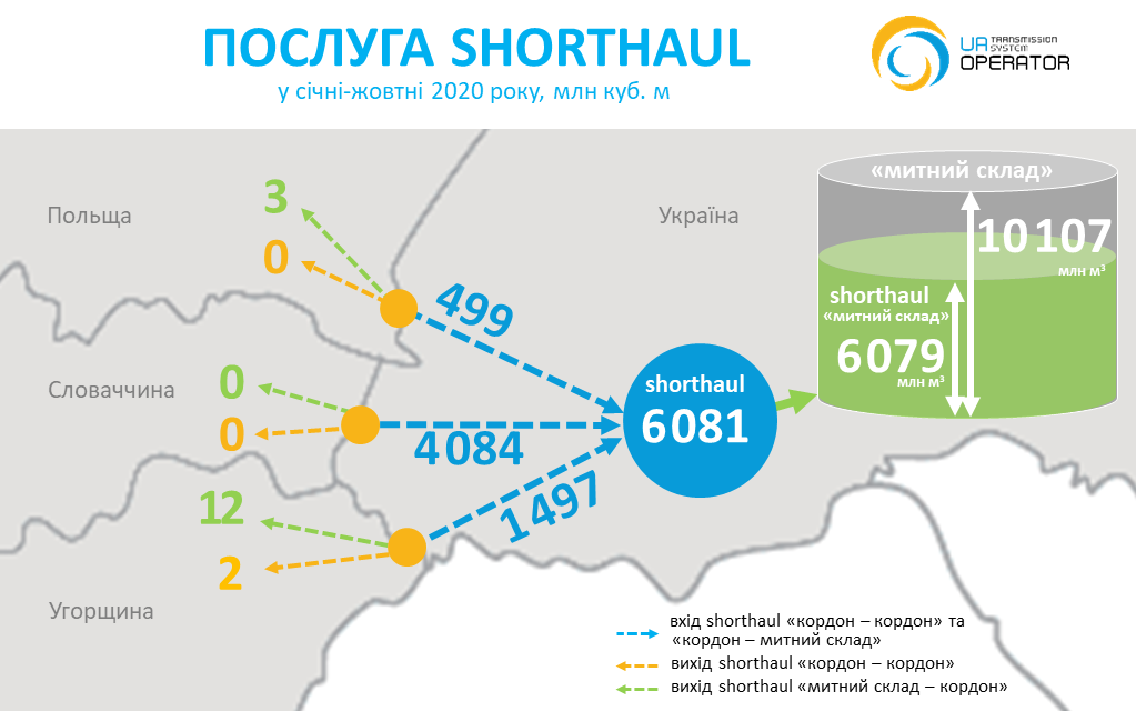 Украина впервые в истории начала экспортировать газ, который получила из ЕС