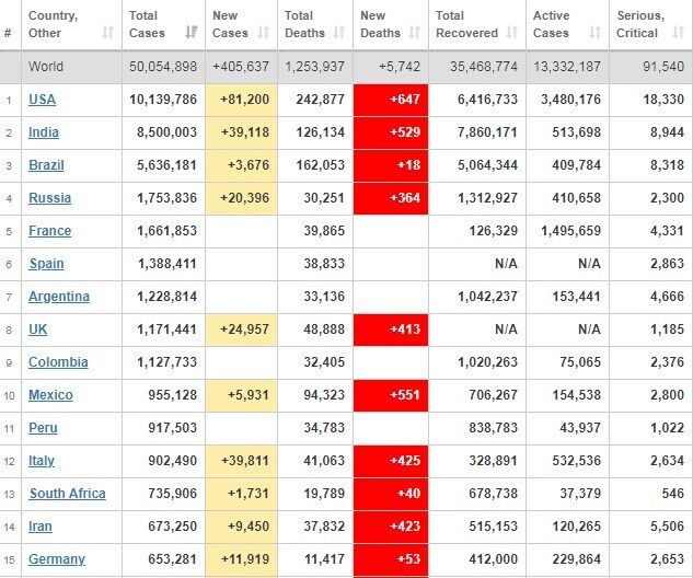 Рейтинг стран по заболеваемости.