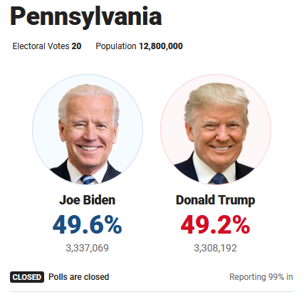 Результаты подсчета голосов в Пенсильвании