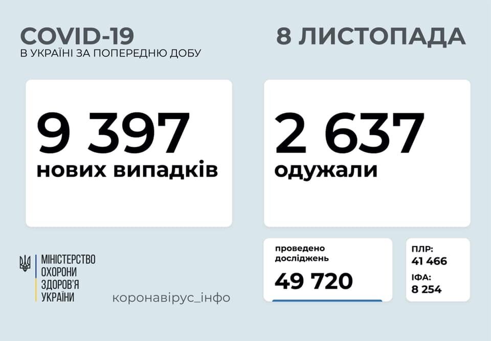 В Україні на коронавірус захворіли ще 9397 осіб