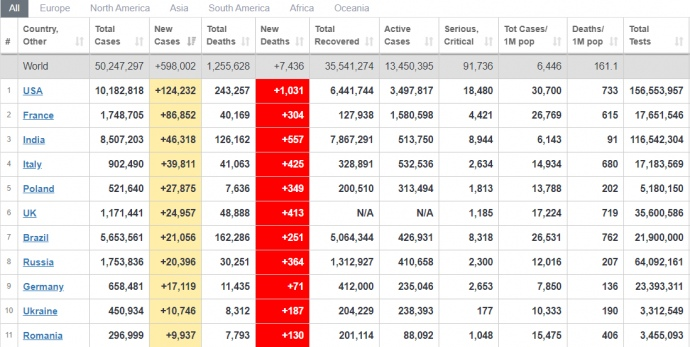 Україна в світовому рейтингу щодо COVID-19