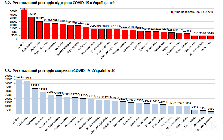 Регіональний розподіл підозр на COVID-19 в Україні