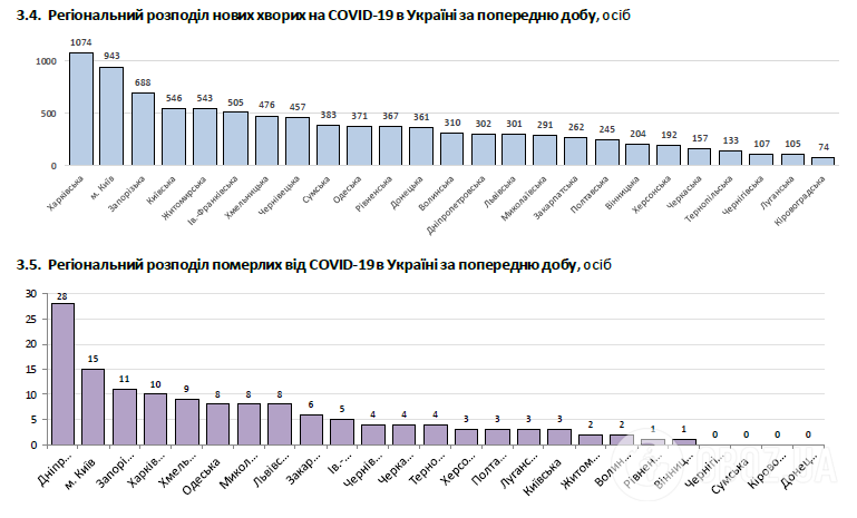 Регіональний розподіл нових хворих на COVID-19 та померлих від нього в Україні за попередню добу