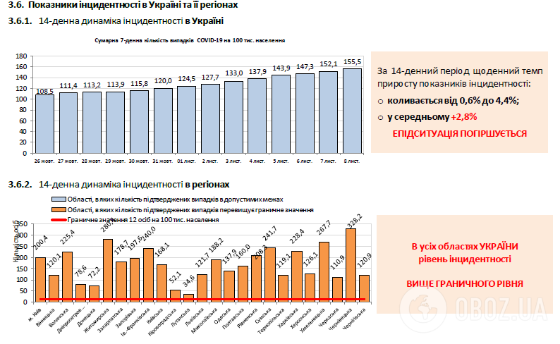 Показники інцидентності в Україні та її регіонах