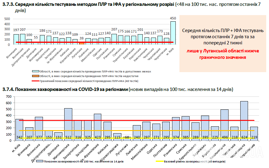 Середня кількість тестувань методом ПЛР та ІФА у регіональному розрізі, а також показник захворюваності на COVID-19 за регіонами України