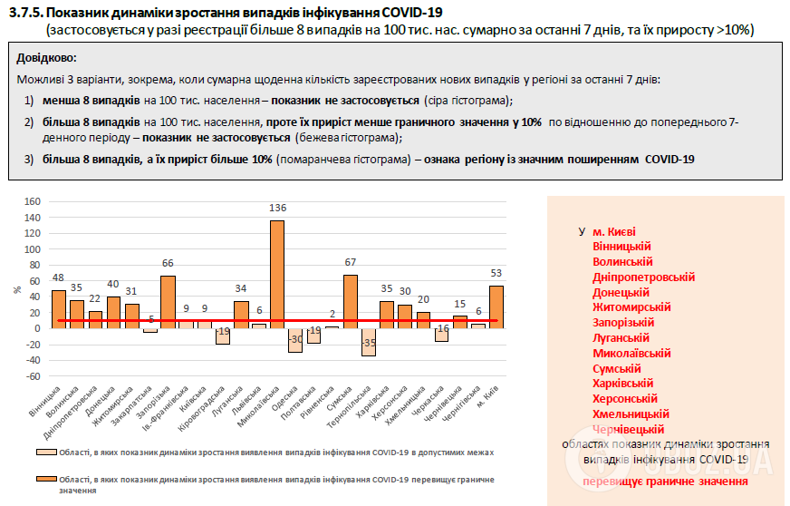 Показник динаміки зростання випадків інфікування COVID-19 в Україні