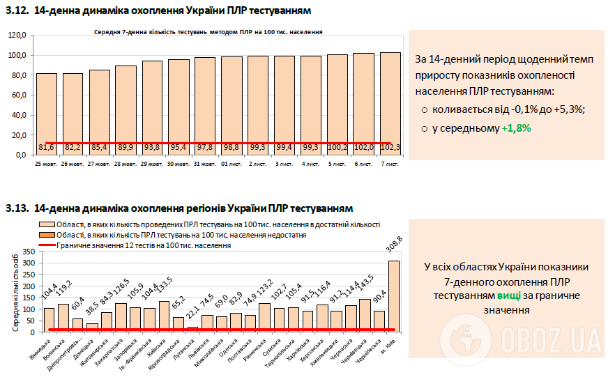 14-денна динаміка охоплення України ПЛР тестуванням