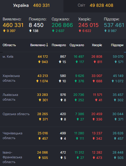 Топ областей по заражаемости