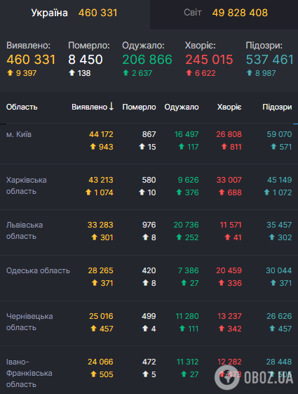 Дані щодо COVID-19 в Україні на 8 листопада