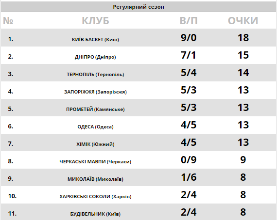 9-я победа "Киев-Баскета": результаты Суперлиги Париматч 8 ноября