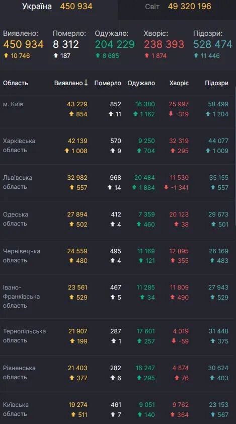 За 6 ноября в Украине диагностировали более 10,7 тысячи заражений COVID-19