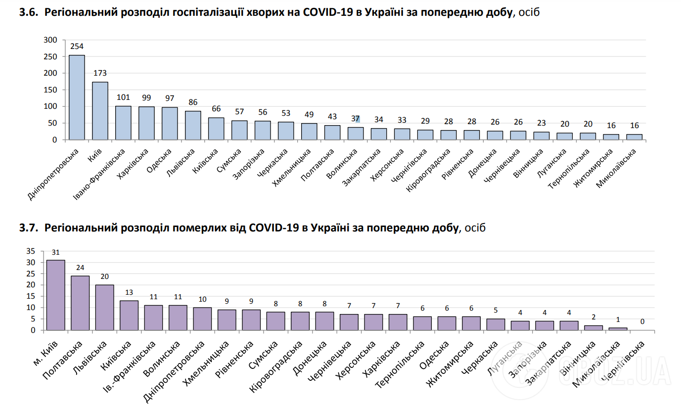 Региональное распределение госпитализации больных COVID-19 в Украине.