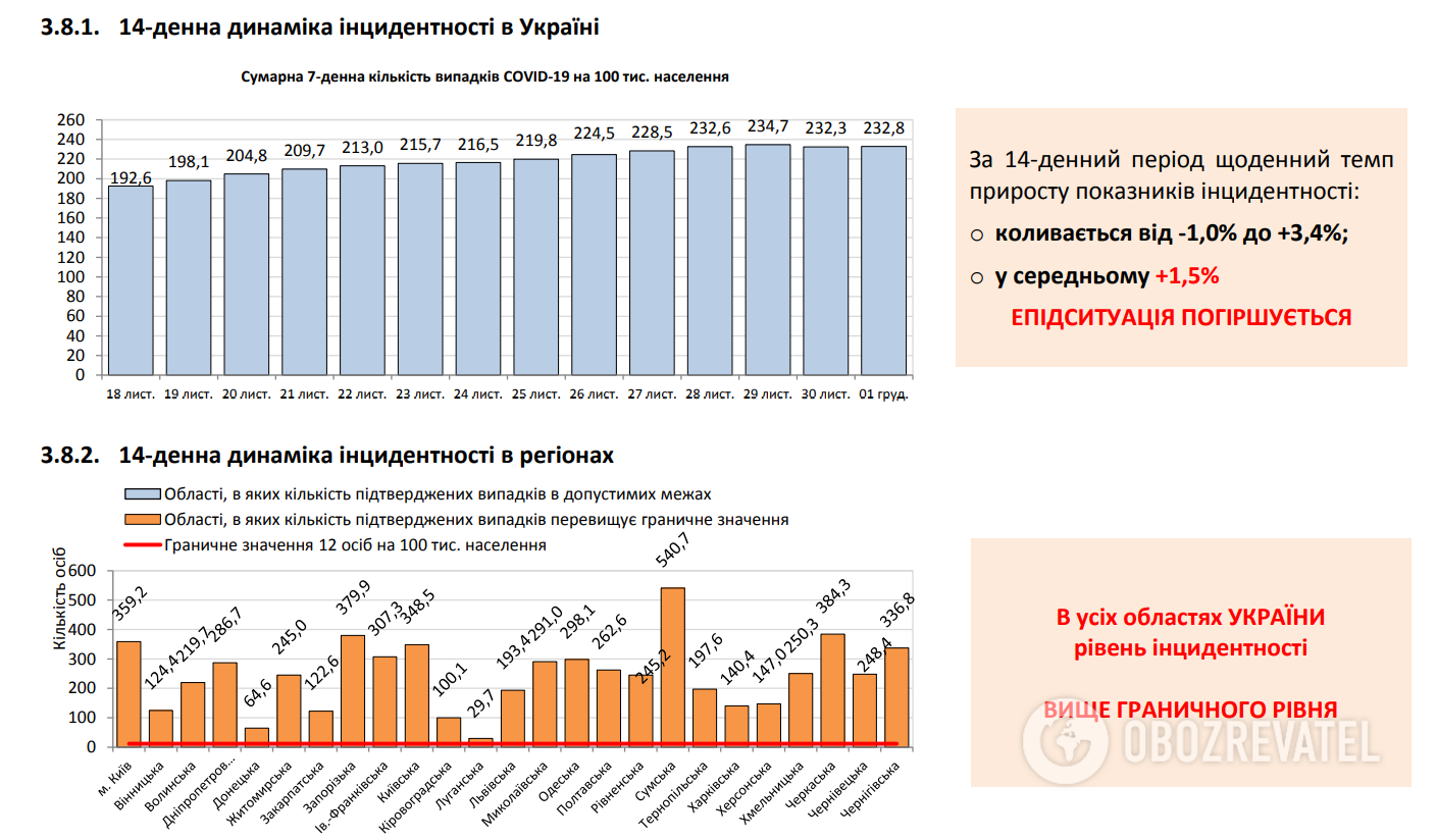 Показатели инцидентности в Украине.