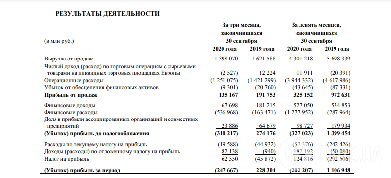 Российский "Газпром" отчитался о миллиардных убытках: названы причины резкого падения