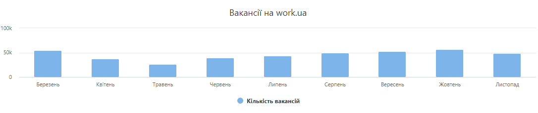 В Україні різко впала кількість вакансій: хто може залишитися без роботи