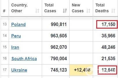 Статистика по коронавирусу по состоянию на 1 декабря по данным Worldometer.