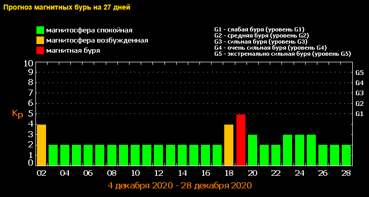 19 декабря ожидается магнитная буря уровня G1