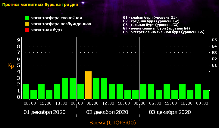 Всплеск магнитной активности ожидается в среду, 2 декабря