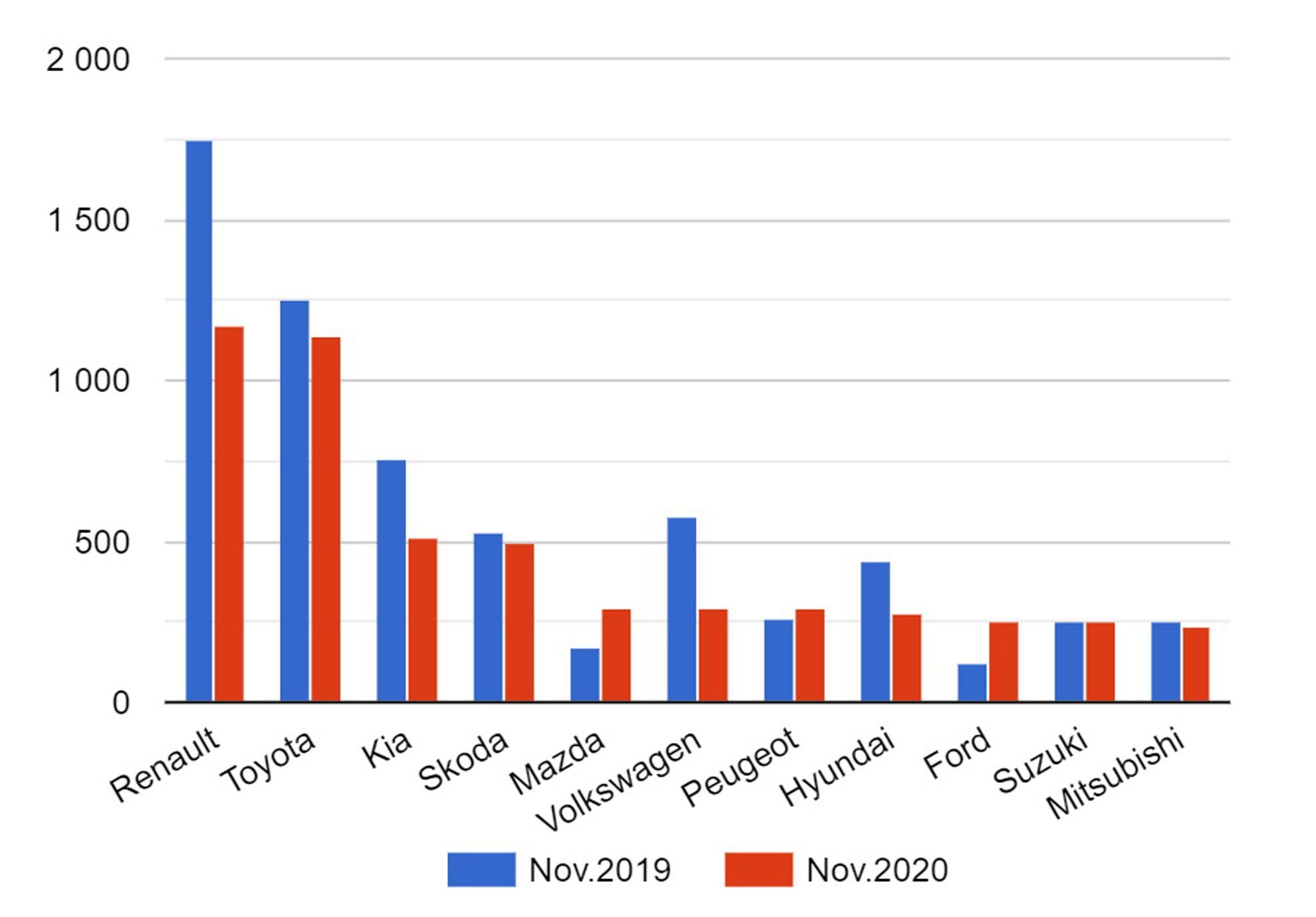 Итоги продаж ТОП10 брендов на украинском рынке в ноябре 2019/2020.