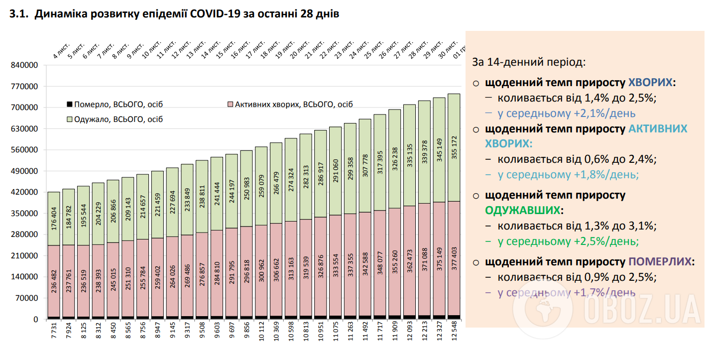 Динамика развития эпидемии COVID-19.