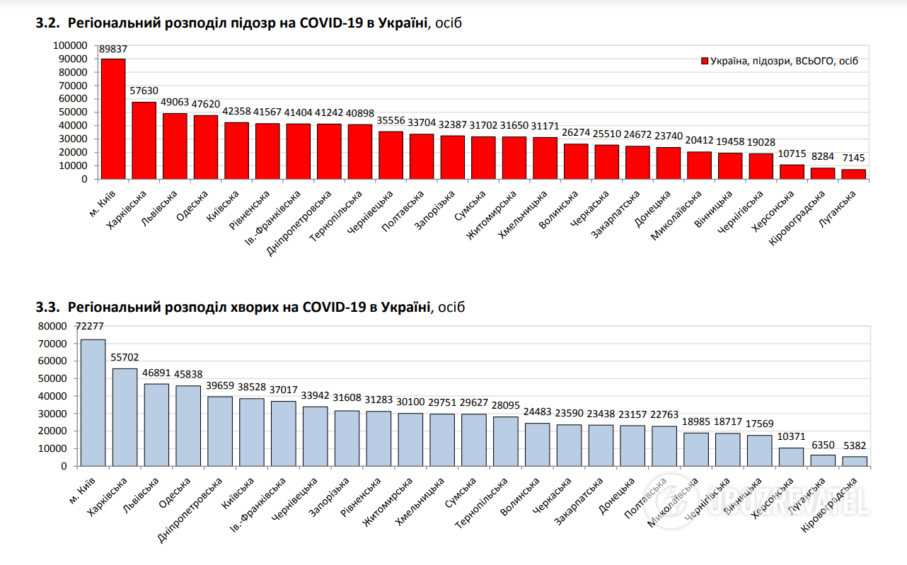 Регіональний розподіл підозр на COVID-19.