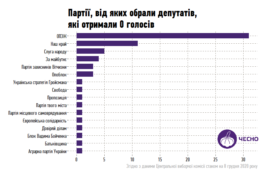 На выборах в Украине установили новый рекорд: 67 "нулевых" депутатов