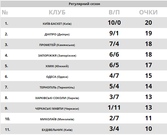 Победы "Химика" и "Запорожья": результаты Суперлиги Париматч 10 декабря