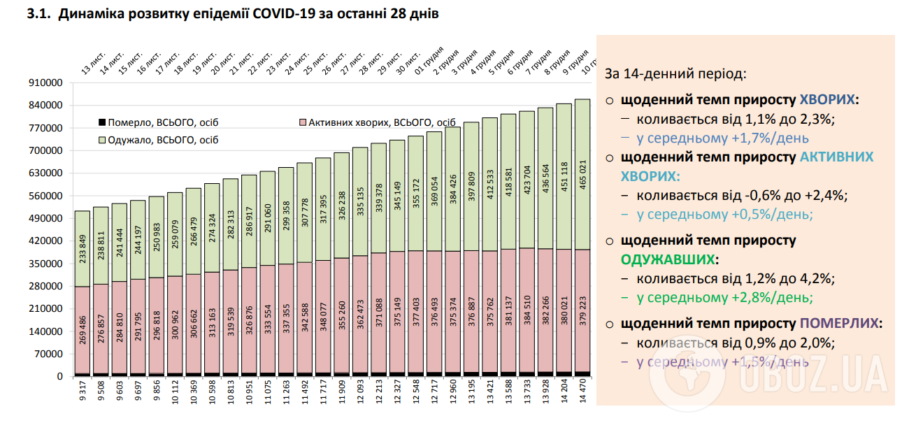 Динаміка розвитку епідемії COVID-19.