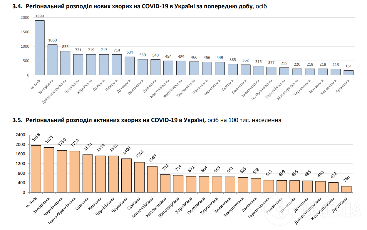 Регіональний розподіл нових хворих на COVID-19.