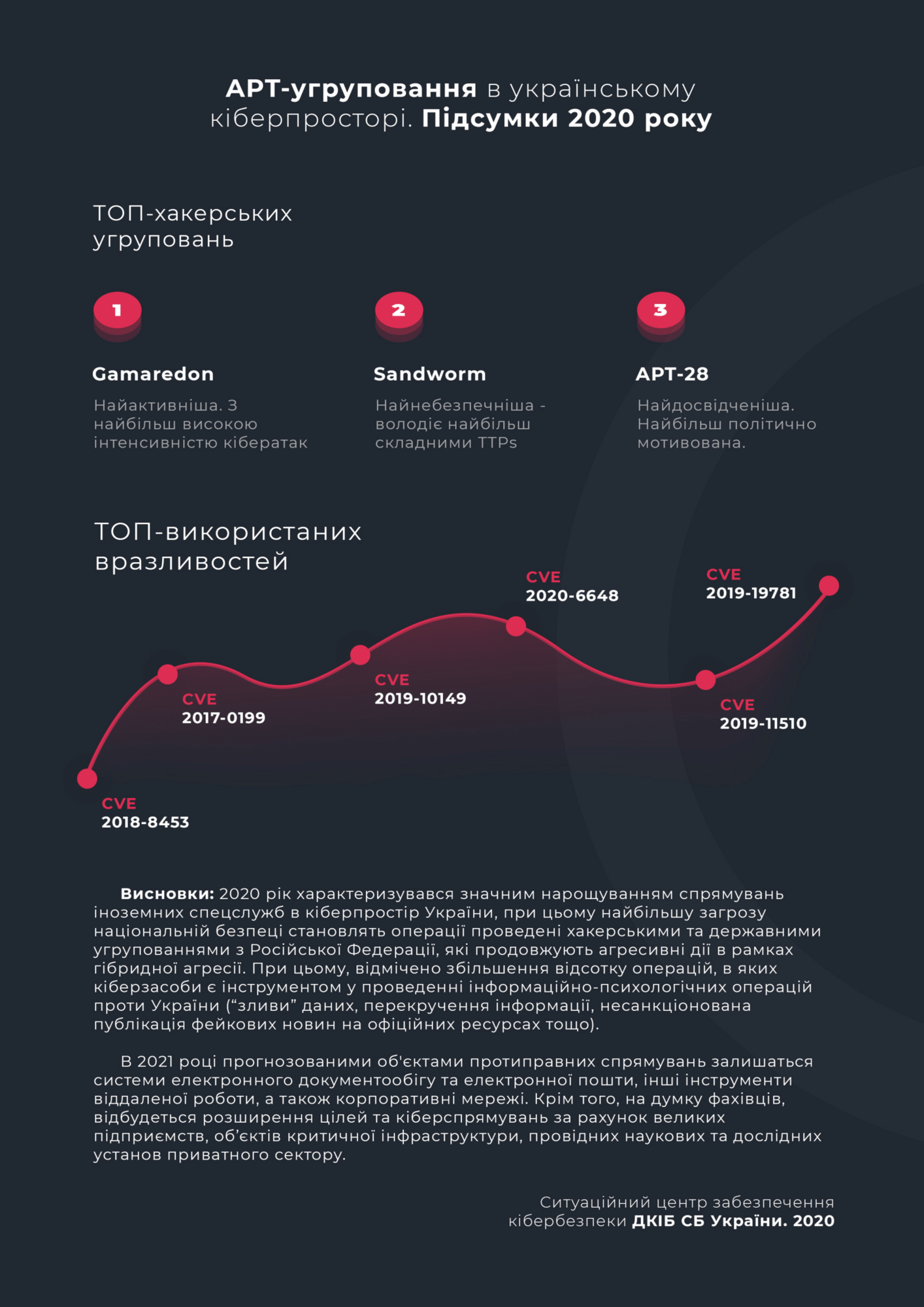 СБУ назвала главную угрозу Украине в киберпространстве. Инфографика