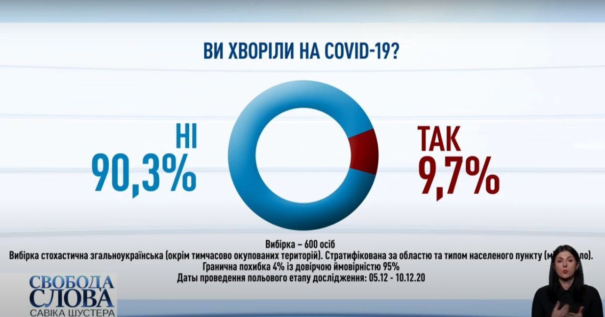 Данные опроса среди украинцев.