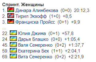 На КС з біатлону пройшов жіночий спринт: де українки