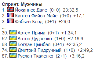 3-й етап Кубку світу з біатлону: результати і звіти