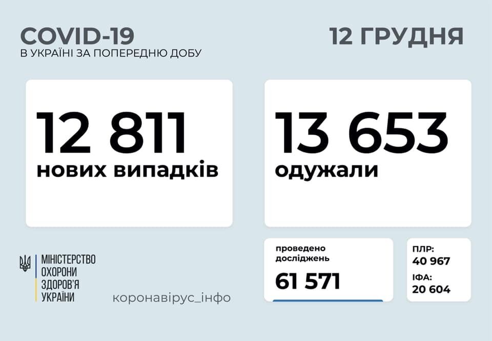 В Украине за сутки от COVID-19 выздоровело больше людей, чем заразилось