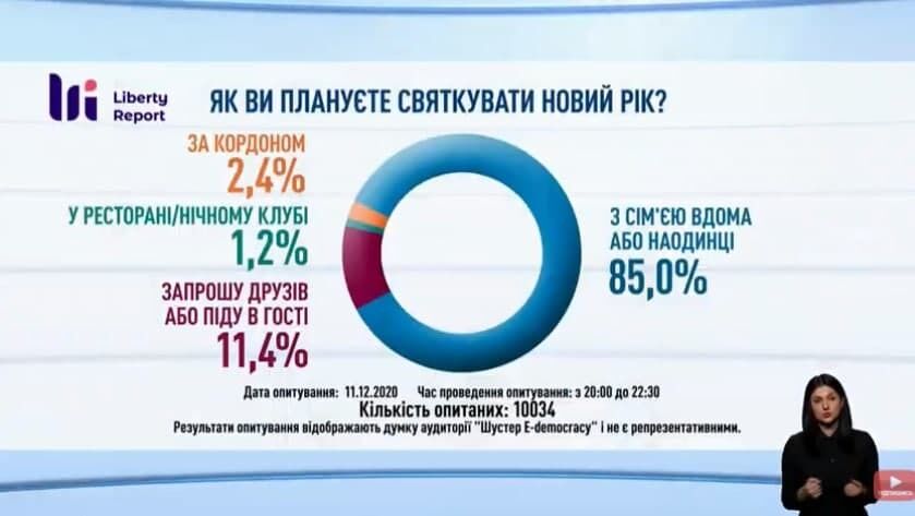 Украинцы рассказали, где собираются праздновать Новый год