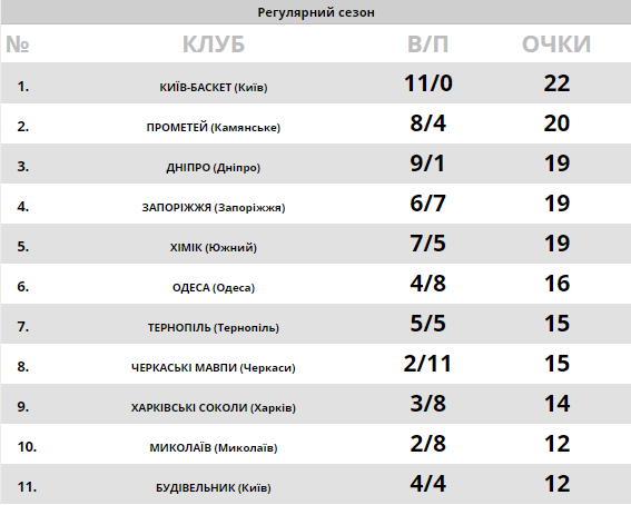 "Хімік" переграв "Запоріжжя" в Суперлізі Паріматч