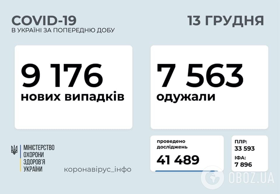 COVID-19 заболели еще более 9 тысяч украинцев