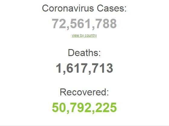 COVID-19 у світі заразилися більш ніж 72 млн осіб.