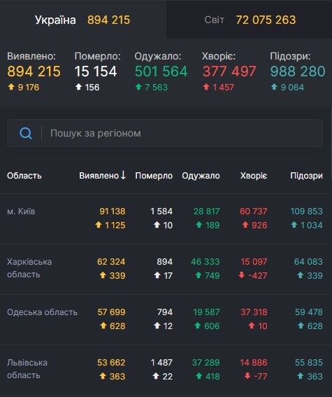 В Україні виявлено понад 894 тисячі заражень COVID-19.