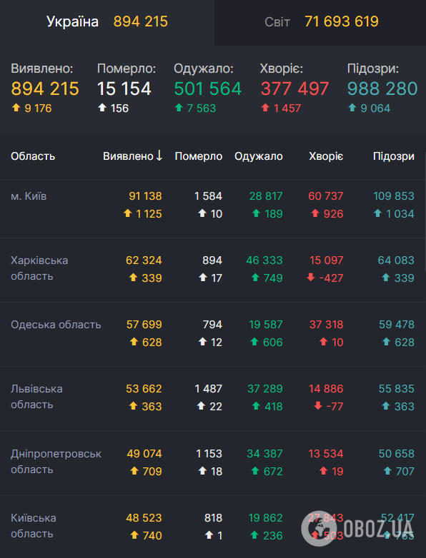 В Украине выявлено более 894 тысяч заражений COVID-19