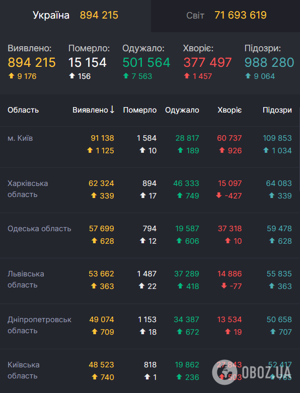 В Україні виявлено понад 894 тисячі заражень COVID-19