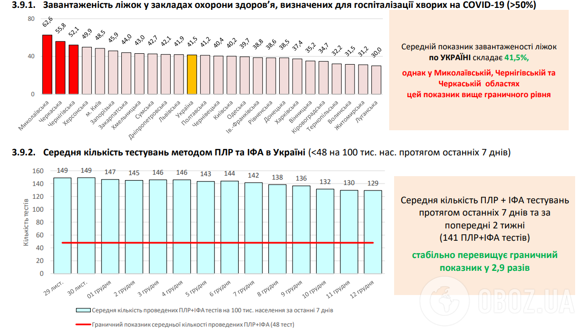 Коронавирус в Украине пересек черту в 894 тысячи заражений: статистика на 13 декабря