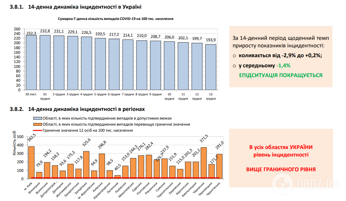 Коронавирус в Украине пересек черту в 894 тысячи заражений: статистика на 13 декабря