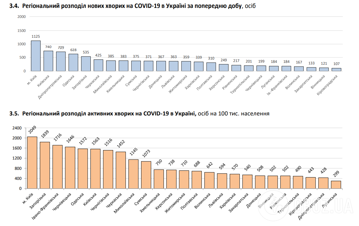 Коронавирус в Украине пересек черту в 894 тысячи заражений: статистика на 13 декабря