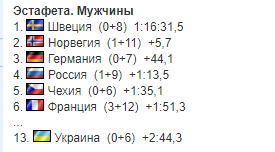Збірна України невдало виступила в естафеті Кубку світу з біатлону